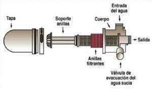 filtros de anillas